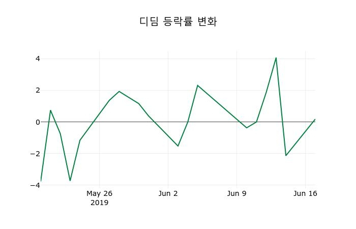 ▲지난 2주간의 등락률 변동정보