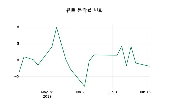 ▲지난 2주간의 등락률 변동정보