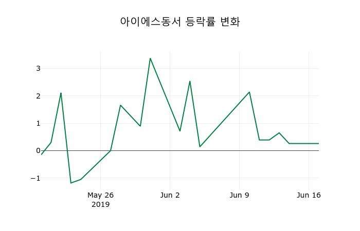 ▲지난 2주간의 등락률 변동정보