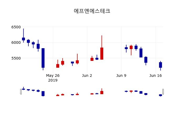 ▲지난 30영업일 동안 에프엔에스테크 주가변동정보