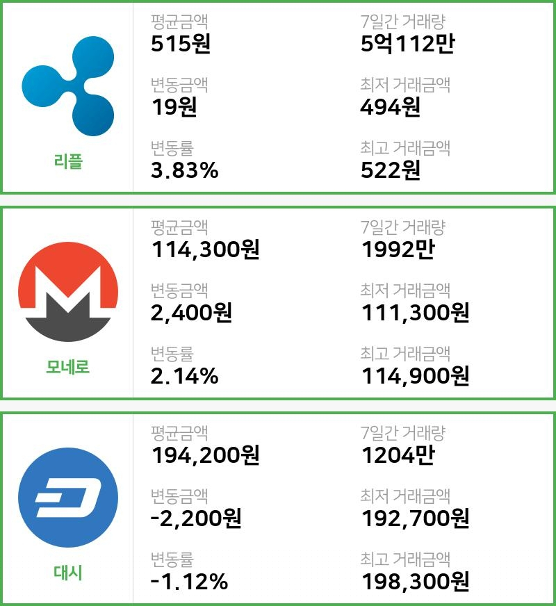 [빗썸 리플 ,모네로시황] 19시 현재 리플 515원,모네로 11만4300원,  대시 19만4200원