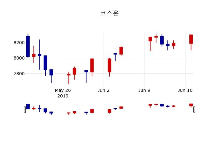 ▲지난 30영업일 동안 코스온 주가변동정보