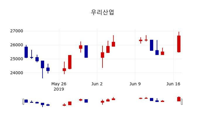 ▲지난 30영업일 동안 우리산업 주가변동정보