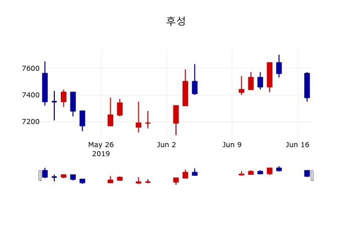 ▲지난 30영업일 동안 후성 주가변동정보