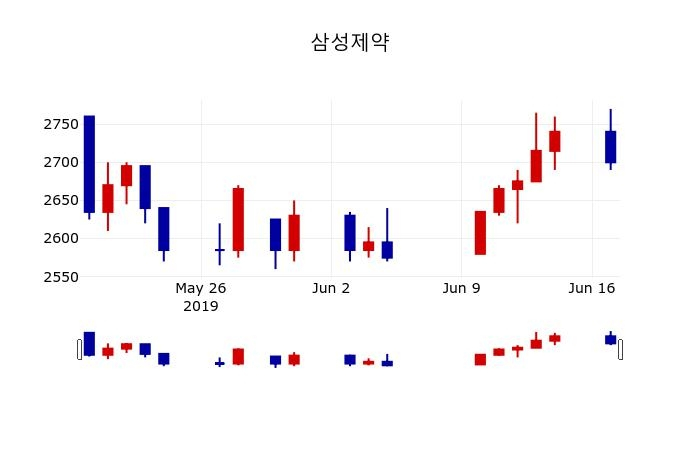 ▲지난 30영업일 동안 삼성제약 주가변동정보