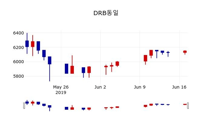 ▲지난 30영업일 동안 DRB동일 주가변동정보