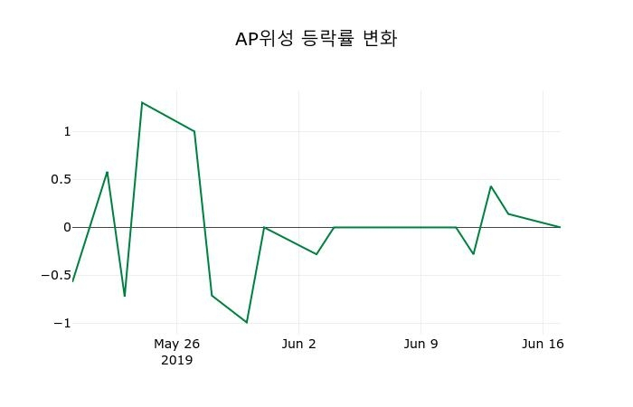 ▲지난 2주간의 등락률 변동정보