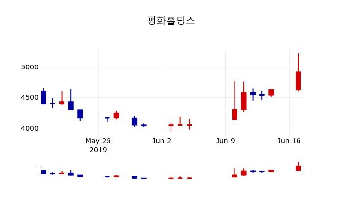 ▲지난 30영업일 동안 평화홀딩스 주가변동정보