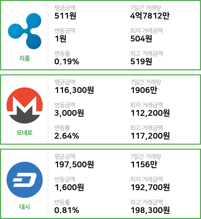[18일 빗썸 리플시황] 04시 현재 리플 511원,모네로 11만6300원,  대시 19만7500원