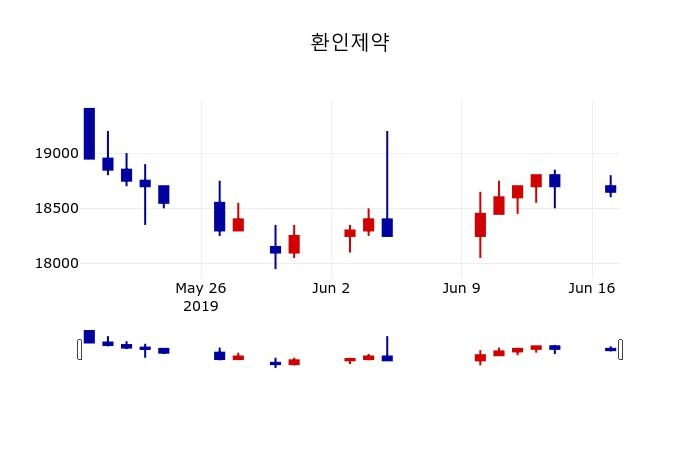 ▲지난 30영업일 동안 환인제약 주가변동정보