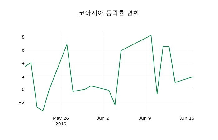 ▲지난 2주간의 등락률 변동정보