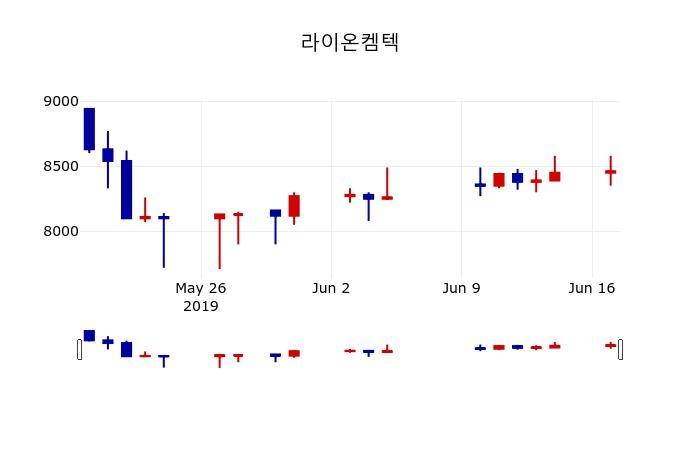 ▲지난 30영업일 동안 라이온켐텍 주가변동정보