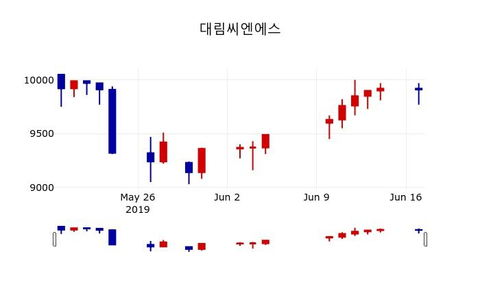 ▲지난 30영업일 동안 대림씨엔에스 주가변동정보