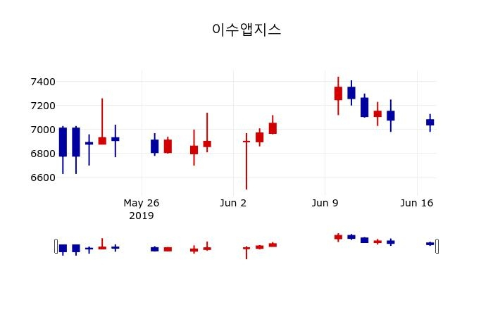 ▲지난 30영업일 동안 이수앱지스 주가변동정보