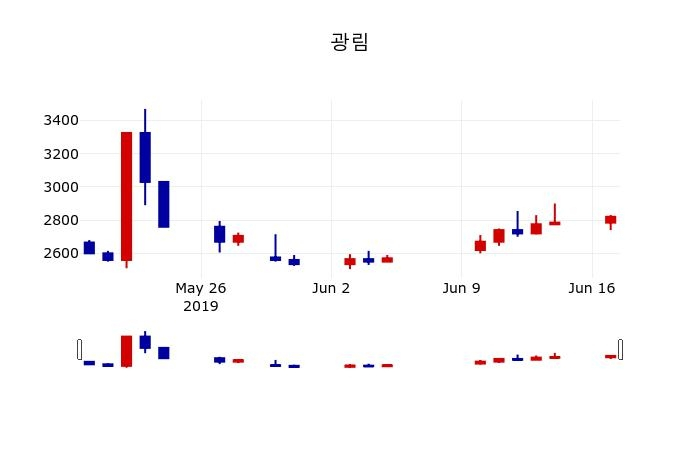 ▲지난 30영업일 동안 광림 주가변동정보