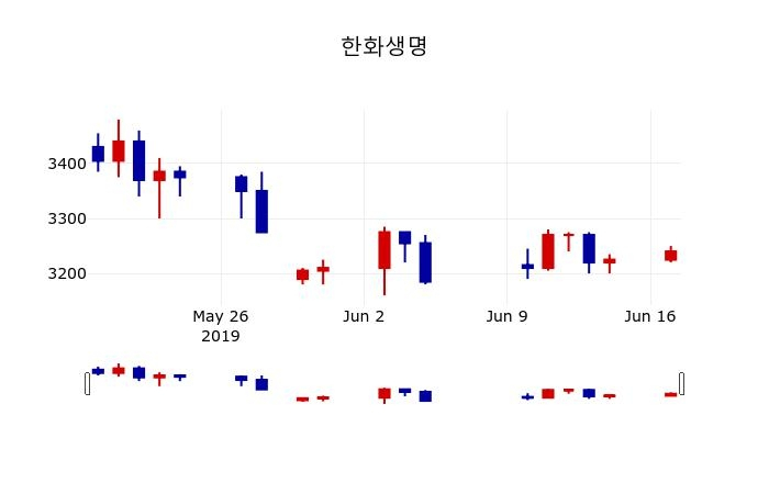 ▲지난 30영업일 동안 한화생명 주가변동정보