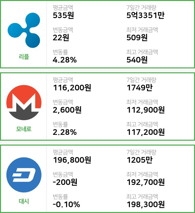 [18일 빗썸 리플시황] 10시 01분 현재 리플 535원,모네로 11만6200원,  대시 19만6800원