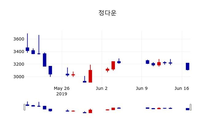 ▲지난 30영업일 동안 정다운 주가변동정보