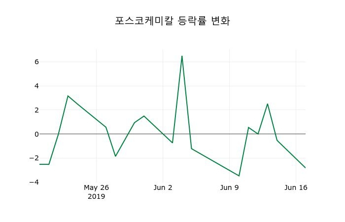 ▲지난 2주간의 등락률 변동정보