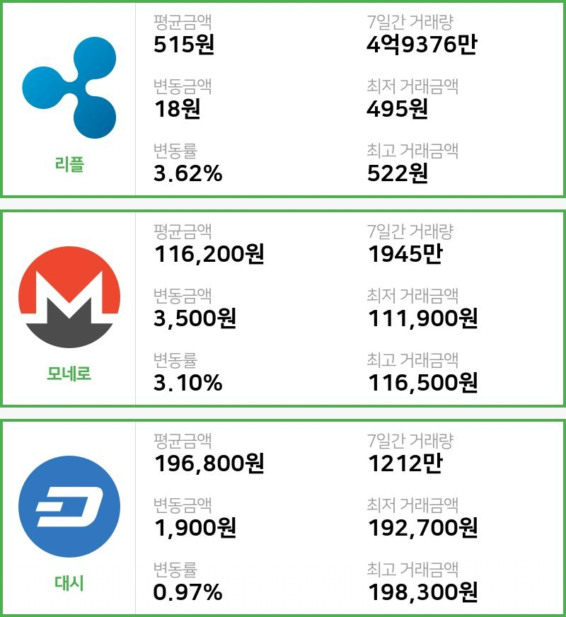 [17일 빗썸 리플시황] 21시 01분 현재 리플 515원,모네로 11만6200원,  대시 19만6800원