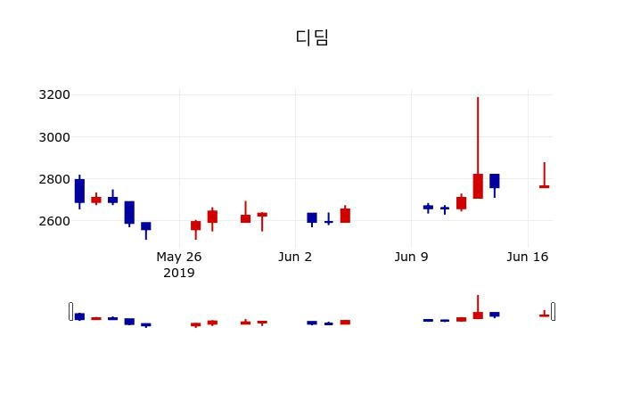 ▲지난 30영업일 동안 디딤 주가변동정보