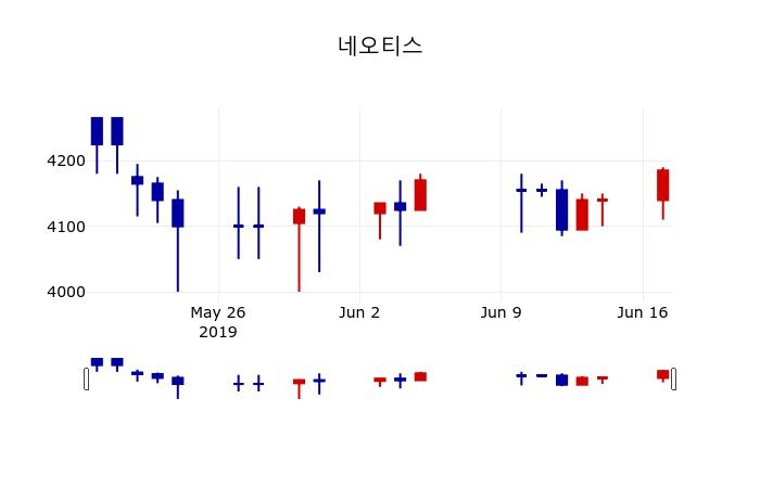 ▲지난 30영업일 동안 네오티스 주가변동정보