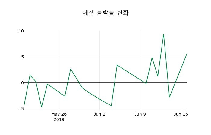 ▲지난 2주간의 등락률 변동정보