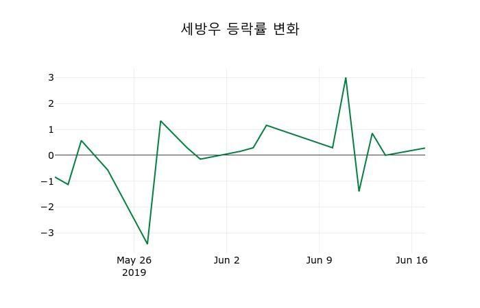 ▲지난 2주간의 등락률 변동정보