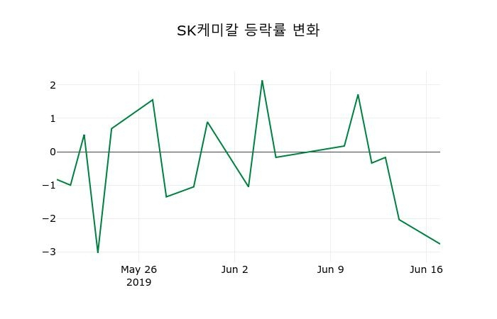 ▲지난 2주간의 등락률 변동정보