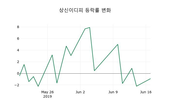 ▲지난 2주간의 등락률 변동정보