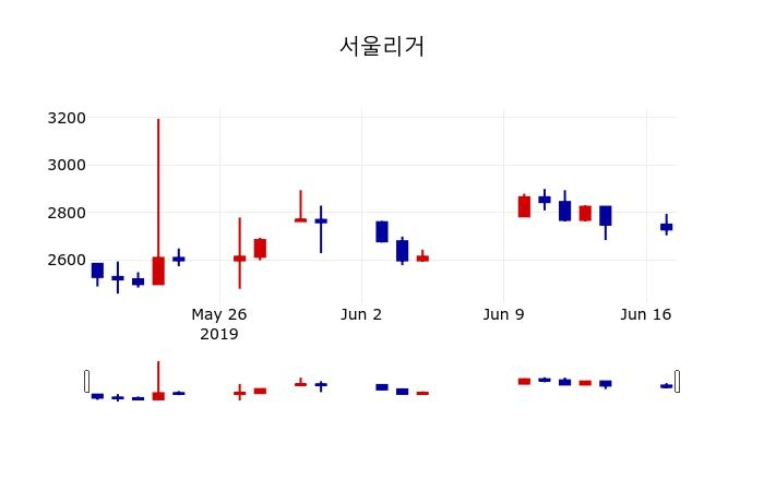▲지난 30영업일 동안 서울리거 주가변동정보