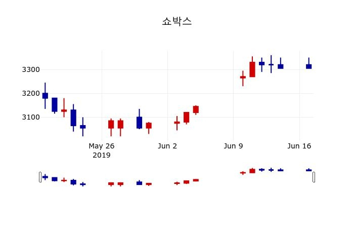 ▲지난 30영업일 동안 쇼박스 주가변동정보