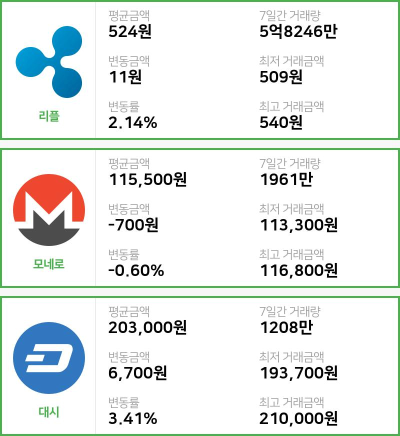 [18일 빗썸 리플시황] 23시 현재 리플 524원,모네로 11만5500원,  대시 20만3000원