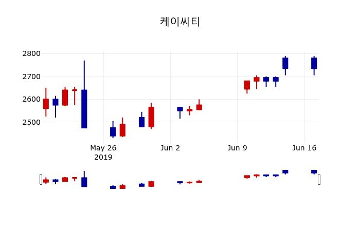 ▲지난 30영업일 동안 케이씨티 주가변동정보