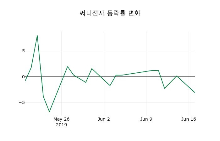 ▲지난 2주간의 등락률 변동정보