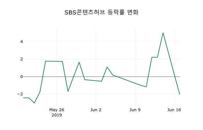 ▲지난 2주간의 등락률 변동정보