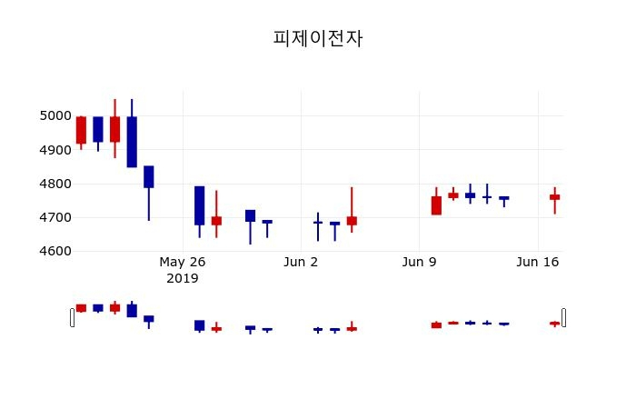 ▲지난 30영업일 동안 피제이전자 주가변동정보