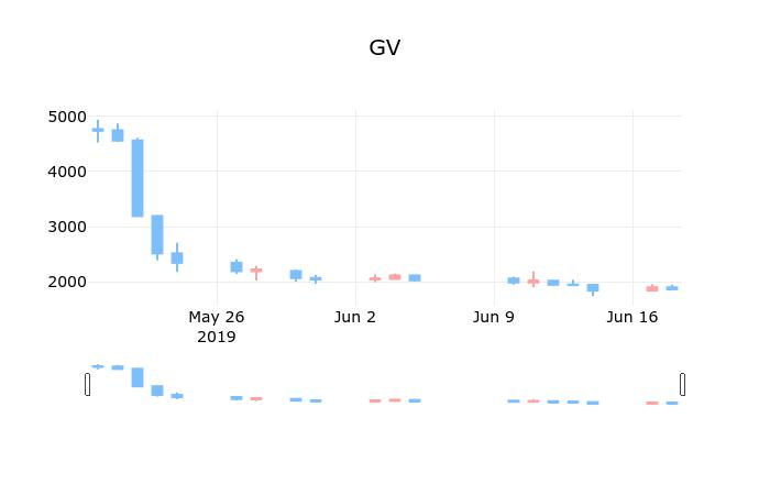 ▲지난 30영업일 동안 GV 종목 종가정보
