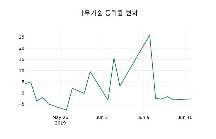 ▲지난 2주간의 등락률 변동정보