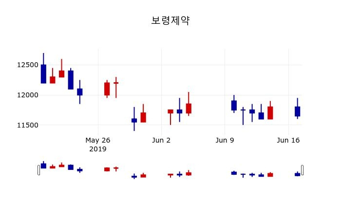▲지난 30영업일 동안 보령제약 주가변동정보