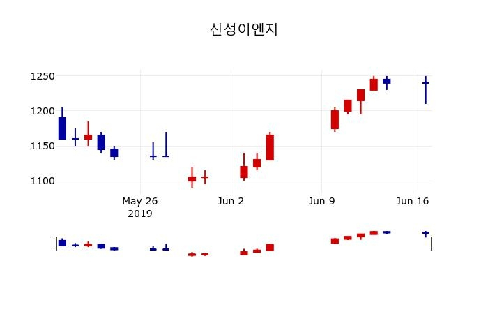 ▲지난 30영업일 동안 신성이엔지 주가변동정보