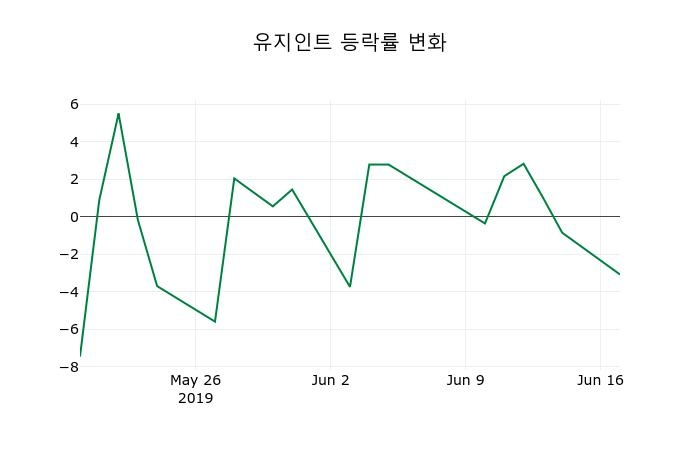 ▲지난 2주간의 등락률 변동정보