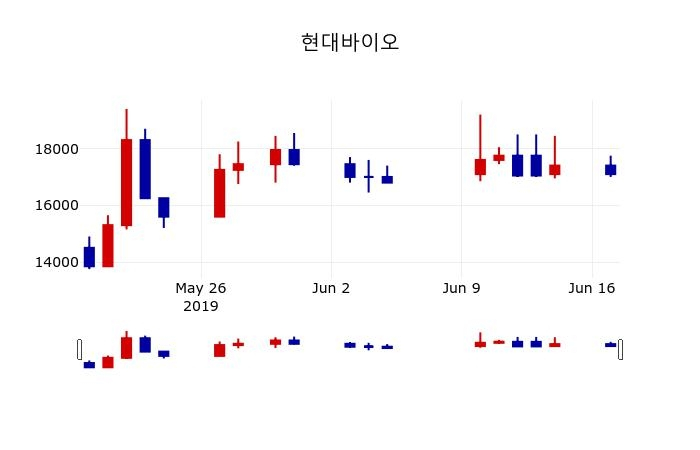 ▲지난 30영업일 동안 현대바이오 주가변동정보