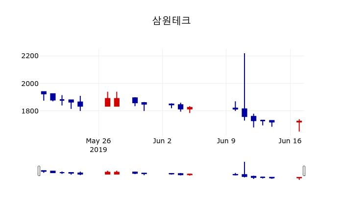 ▲지난 30영업일 동안 삼원테크 주가변동정보