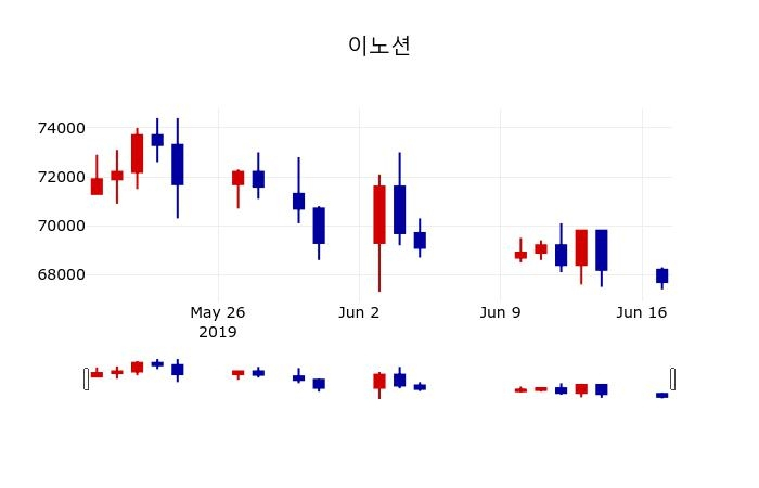 ▲지난 30영업일 동안 이노션 주가변동정보