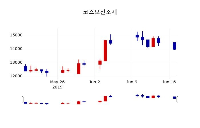 ▲지난 30영업일 동안 코스모신소재 주가변동정보