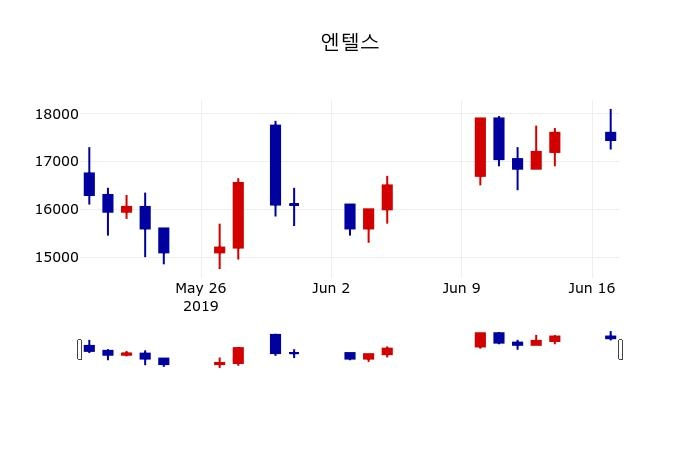 ▲지난 30영업일 동안 엔텔스 주가변동정보