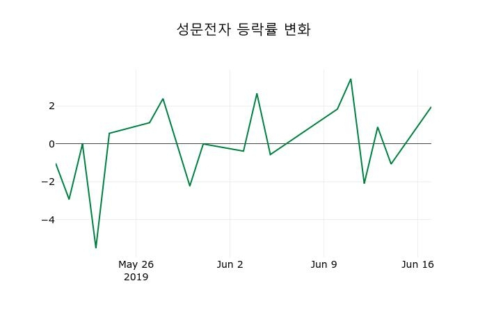 ▲지난 2주간의 등락률 변동정보