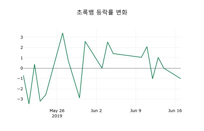 ▲지난 2주간의 등락률 변동정보