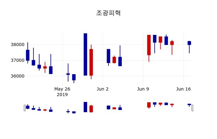 ▲지난 30영업일 동안 조광피혁 주가변동정보